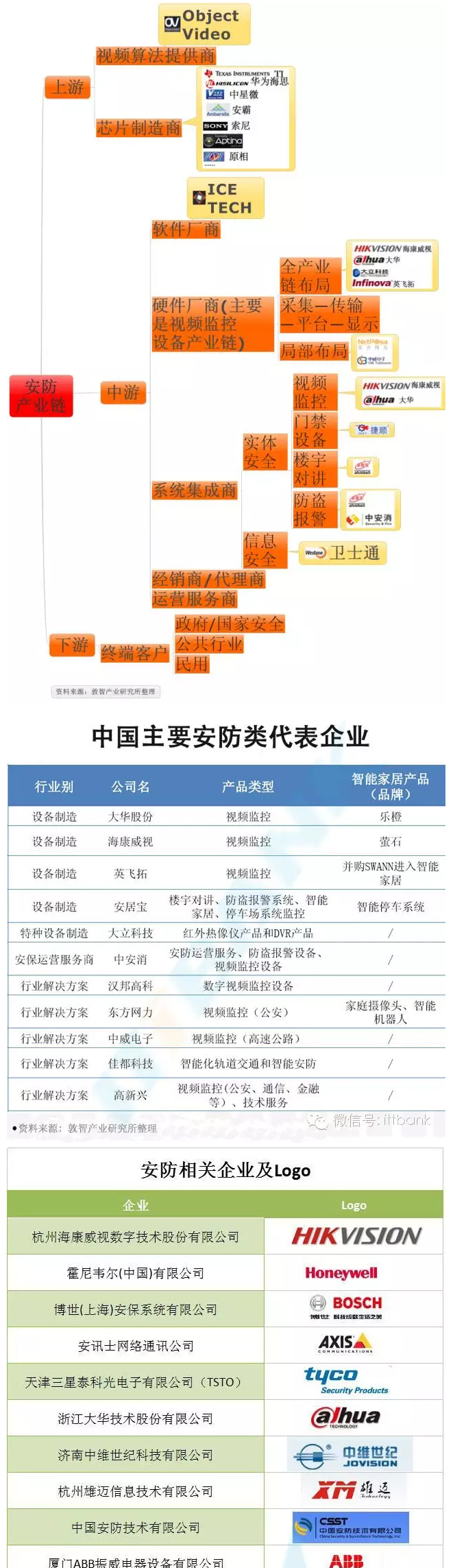 安防产业链汇总（安防从业者必看） 1.jpg